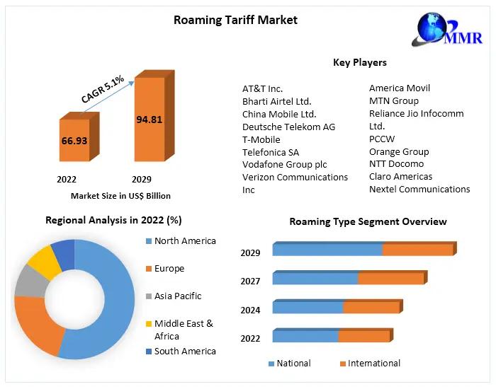 Roaming Tariff Market