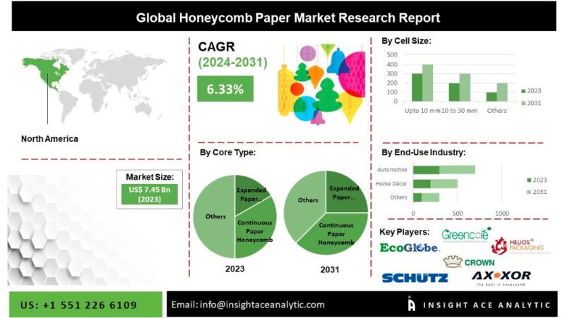 Honeycomb Paper Market Latest Trends and Future Aspect Analysis