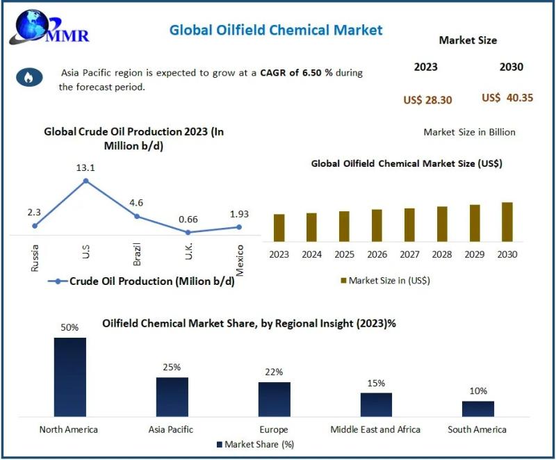 Oilfield Chemical Market