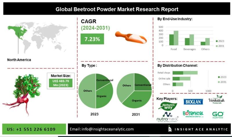 Beetroot Powder Market Future Scope and Latest Trends Analysis