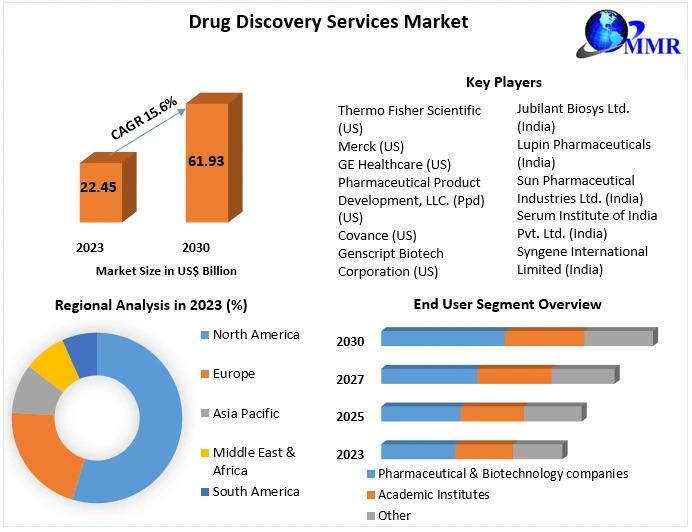 Drug Discovery Services Market, Drug Discovery Services Market Scope, Drug Discovery Services Market Growth,