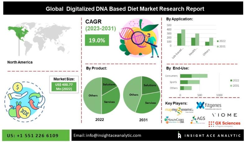 Digitalized DNA-Based Diet Market Size, Share and Growth