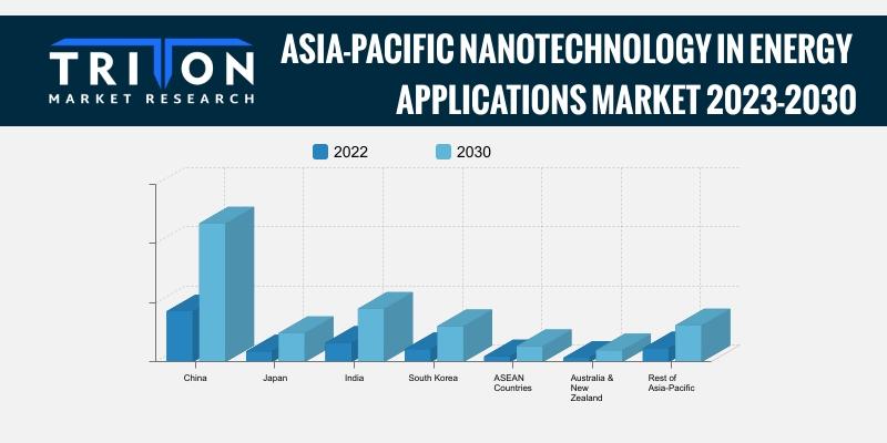 ASIA-PACIFIC NANOTECHNOLOGY IN ENERGY APPLICATIONS MARKET