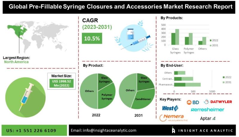 Pre-Fillable Syringe Closures and Accessories Market - Know