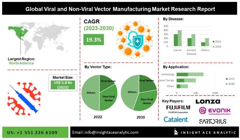 Viral and Non-Viral Vector Manufacturing Market Latest Trends