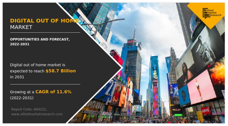 Digital Out of Home Market Growth: $58.67B by 2031, CAGR 11.6% -