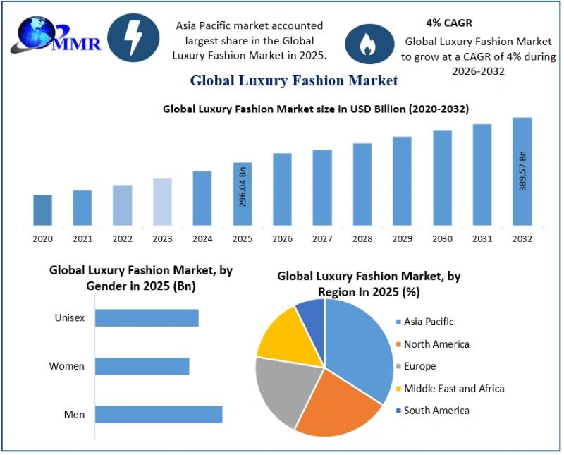 Luxury Fashion Market Set for Rapid Growth Through 2032