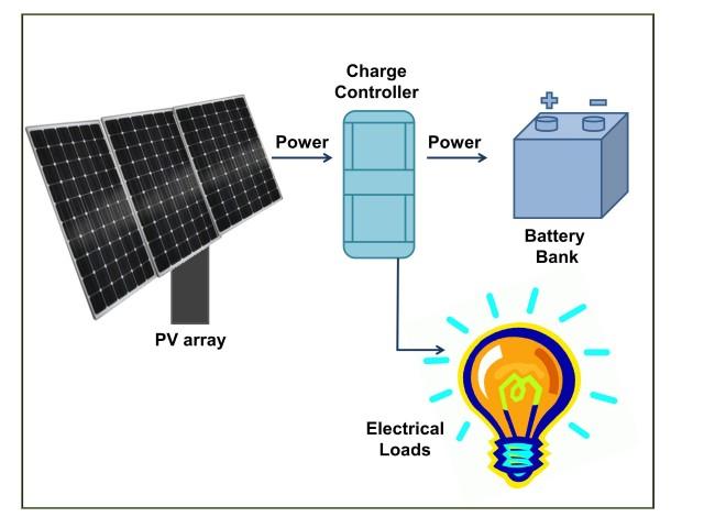 PV Solar Energy Charge Controller Market