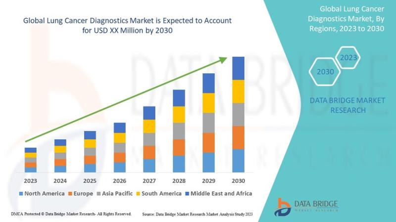 Lung Cancer Diagnostics Market to Observe Prominent CAGR Growth