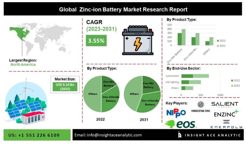 Zinc-ion Battery Market Latest Trends and Future Aspect