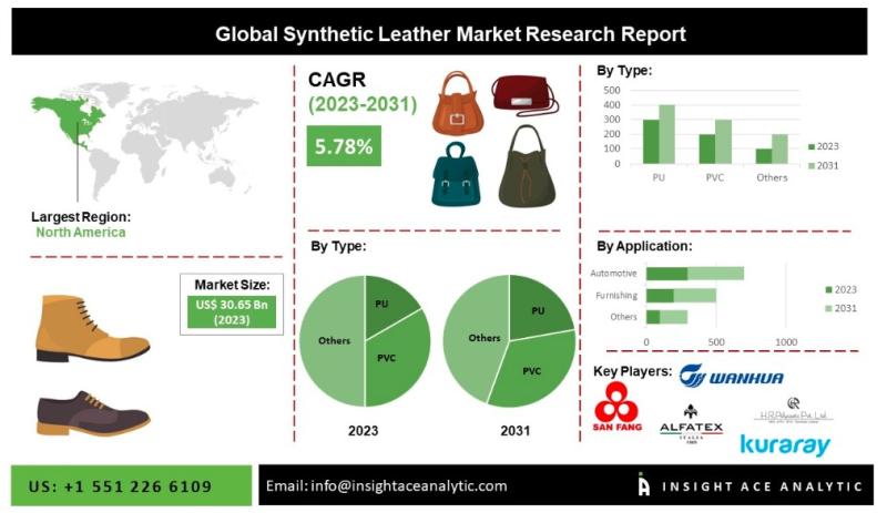 Synthetic Leather Market Future Scope and Latest Trends