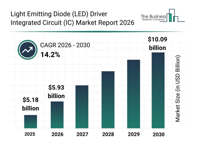 Segment Evaluation and Major Growth Areas in the Light Emitting Diode (LED) Driver Integrated Circuit (IC) Market