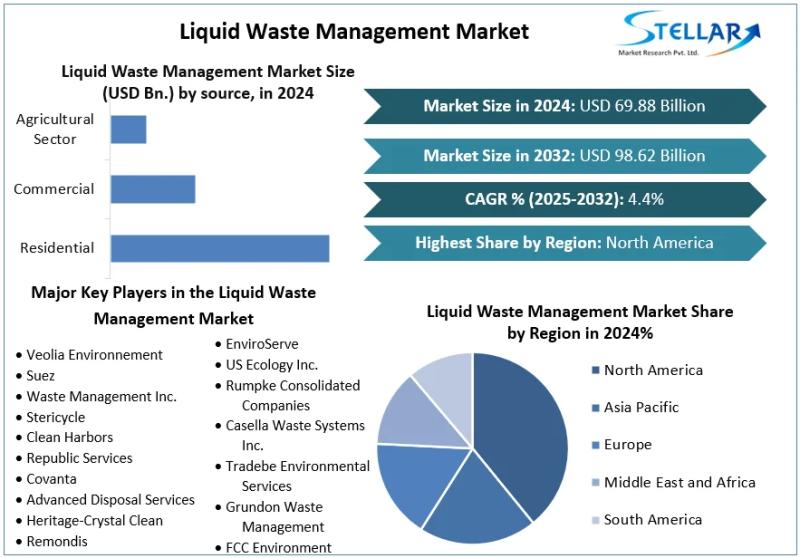 Liquid Waste Management Market Driving Sustainable Solutions