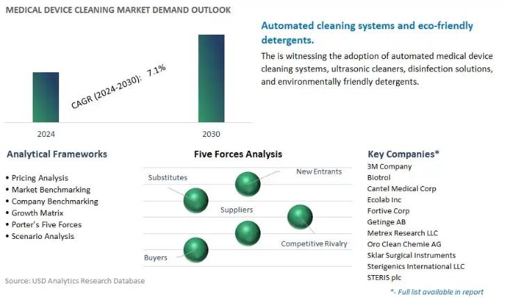 Medical Device Cleaning Market