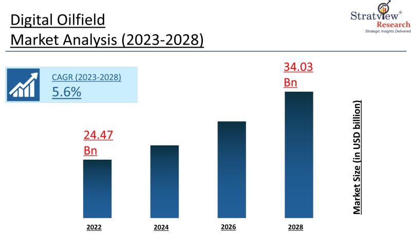 Digital Oilfield Market to Reach USD 34 . 03 Billion by 2028 , says