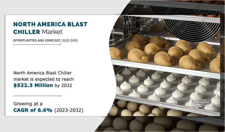 North America Blast Chiller Market registering a CAGR of 6.6%and