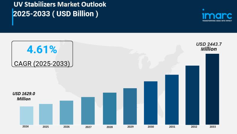 UV Stabilizers Market Size