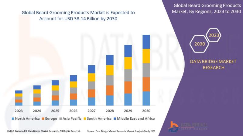 Beard Grooming Products Market Size to Surpass USD 38.14 billion