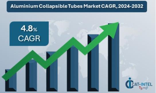 Aluminum Collapsible Tubes Market Set to Reach USD 2.5 Billion by 2032, Growing at a 4.8% CAGR Driven by Rising Demand for Sustainable Packaging