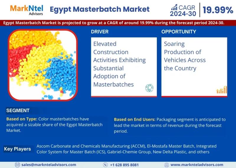 Egypt Masterbatch Market Growth Insight - MarkNtel Report