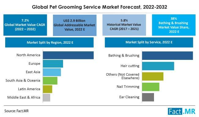 Pet Grooming Services Market