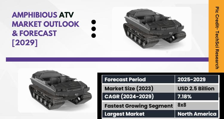 Global Amphibious ATV Market stood at USD 2.5 billion in 2023 and is expected to grow with a CAGR of 7.18% in the forecast 2025-20