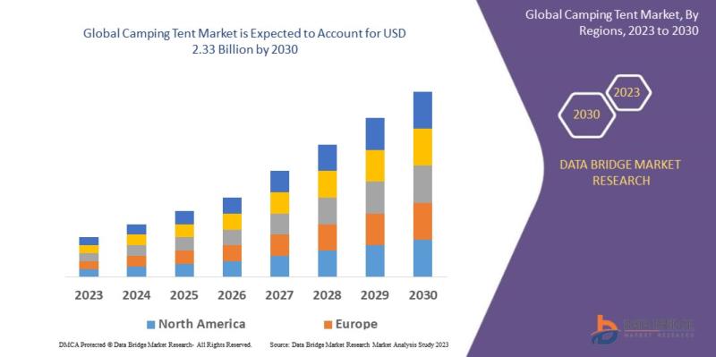 Camping Tent Market to Garner USD 2.33 Billion at a CAGR 4.21%