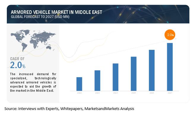 Armored Vehicle Market in Middle East Grow at the 2.0% CAGR