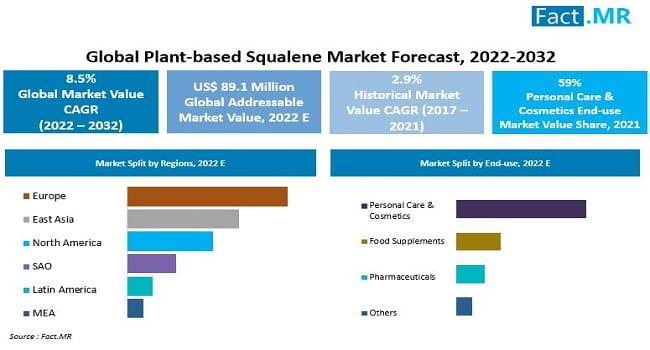 Plant-based Squalene Market is Poised to Grow at a CAGR of 8.5%