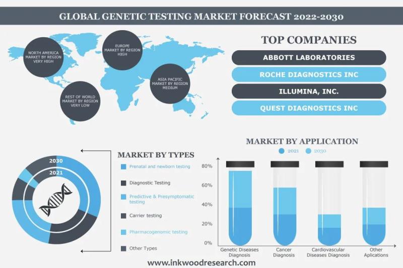 GENETIC TESTING MARKET