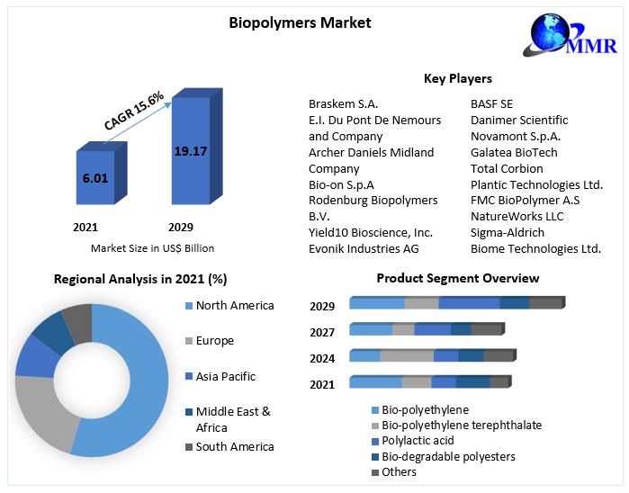 Biopolymers Market is anticipated to exhibit a robust growth