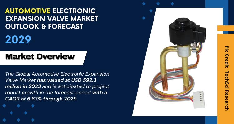 Global Automotive Electronic Expansion Valve Market stood at USD 592.3 million in 2023 & will grow with a CAGR of 6.67% in the for