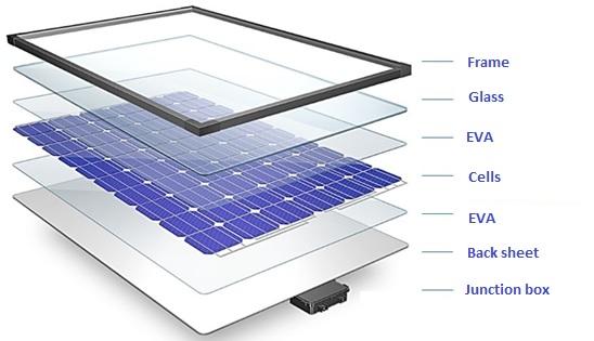 EVA Solar Films Market Size Worth $7.8 Billion by 2032 | CAGR: