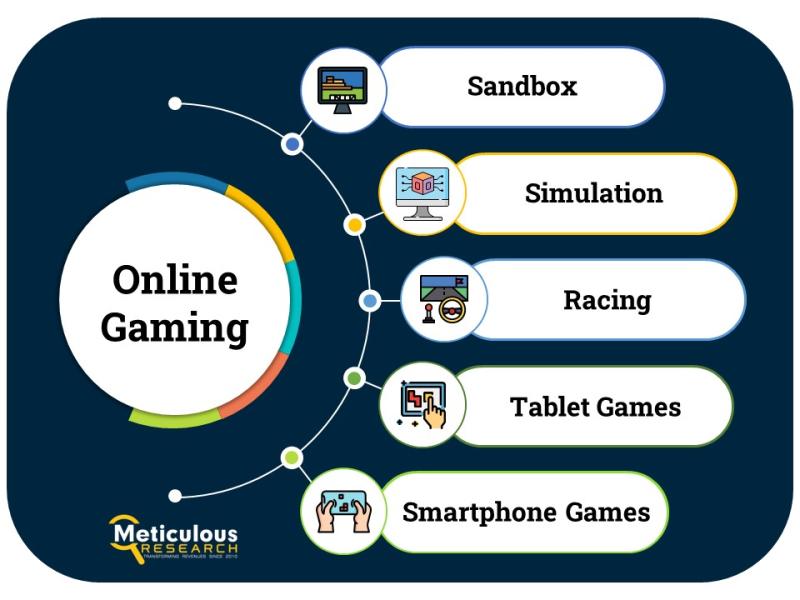 Online Gaming Market's Evolution in the Digital Entertainment
