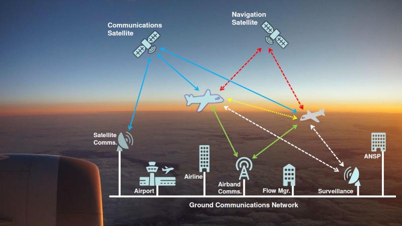 Air Traffic Management Market Receive a Fillip Owing