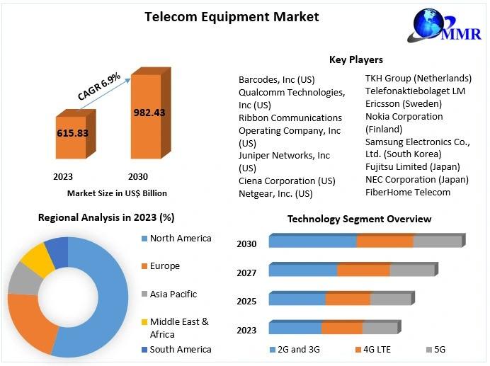 Telecom Equipment Market