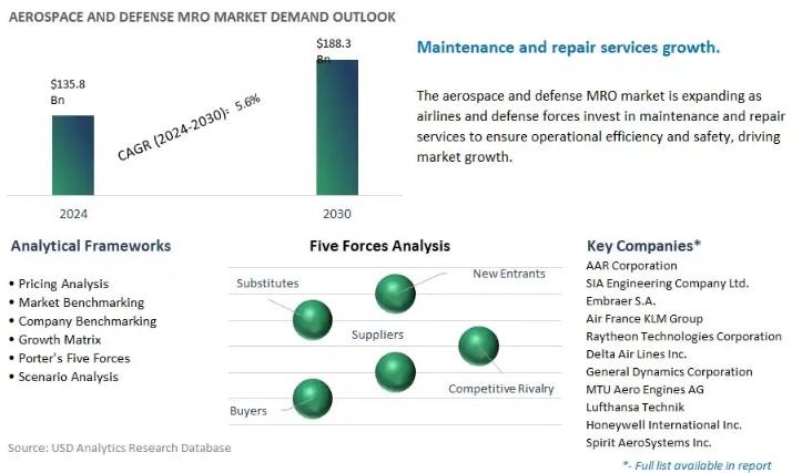 Aerospace And Defense MRO Market