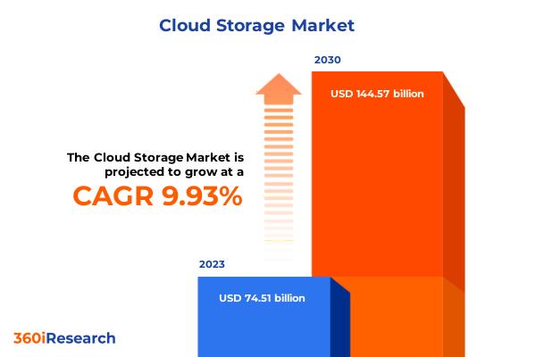 Cloud Storage Market | 360iResearch