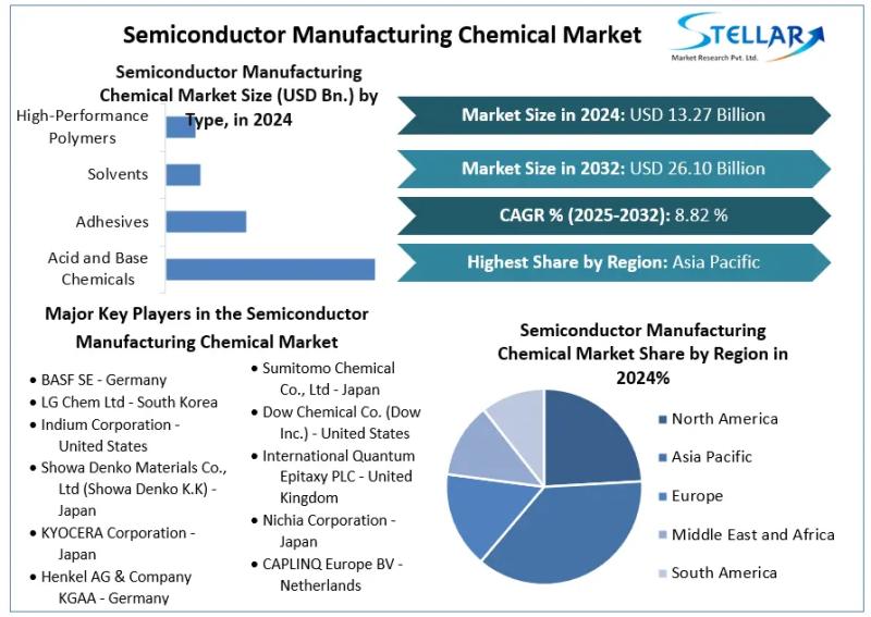 Semiconductor Manufacturing Chemical Market