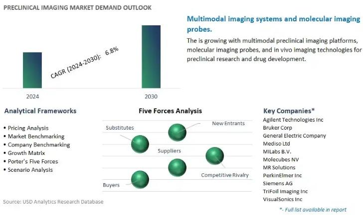 Preclinical Imaging Market