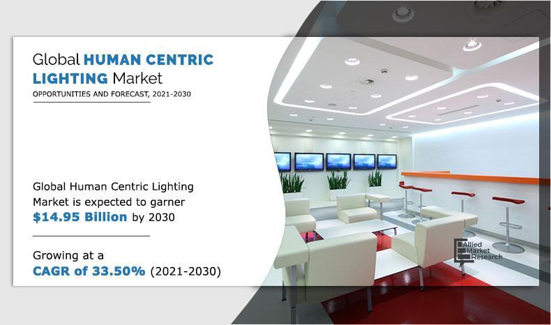 Human Centric Lighting Market to Witness Rapid Growth by Top Key