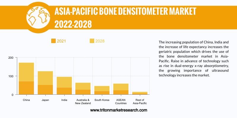 ASIA-PACIFIC BONE DENSITOMETER MARKET