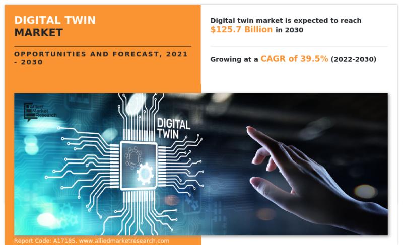 Digital Twin Market Size, Demand, Industry projected to reach