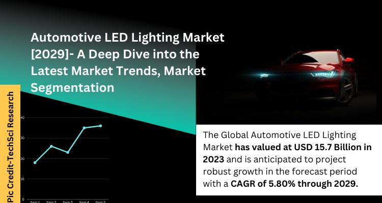 Global Automotive LED Lighting Market stood at USD 15.7 Billion in 2023 & will grow with a CAGR of 5.8% in the forecast by 2025-20