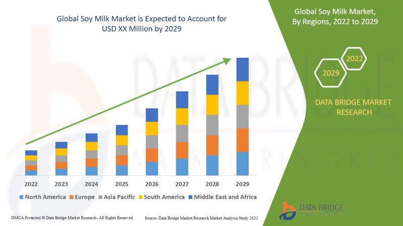 Soy Milk Market Size to Surpass with a Growing CAGR of 7.96%