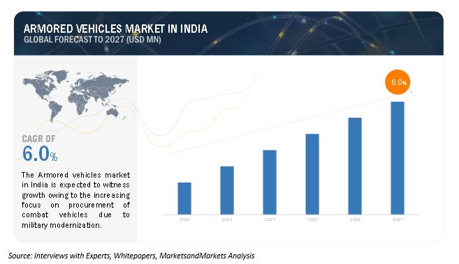 Armored Vehicle Market in India Grow at the 6.0% CAGR in forecast
