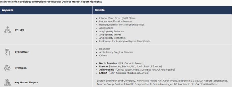 https://www.alliedmarketresearch.com/Interventional-Cardiology-and-Peripheral-Vascular-Devices-market