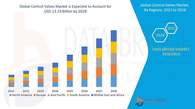 Control Valves Market to Exhibit a Remarkable CAGR of 7.57%