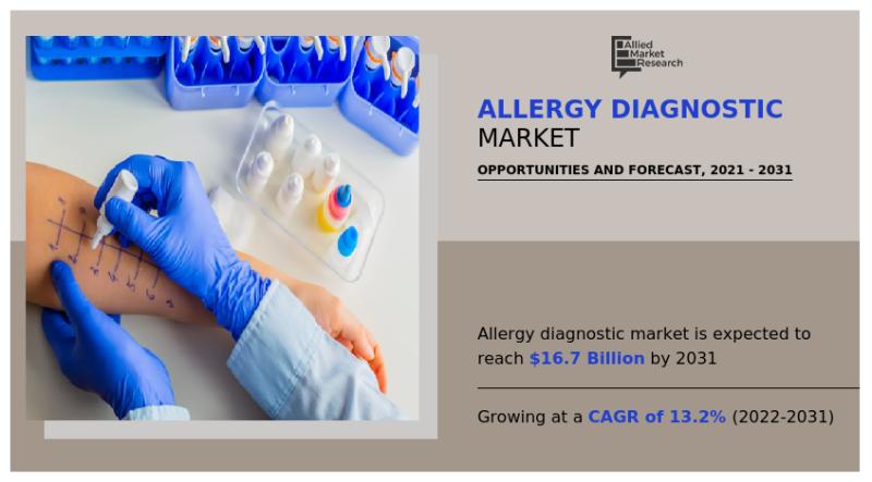 The Allergy Diagnostics Market's Surge to $16.7 Billion