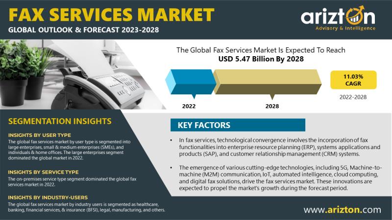 Fax Services Market Research Report by Arizton